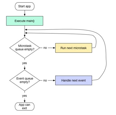 Image result for How to Draw Async Flows Programming