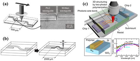 Recent Advances in Applications of Ultrafast Lasers