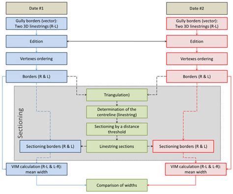 Methodology for Determining Gully Widths in Multi-Temporal Studies in ...