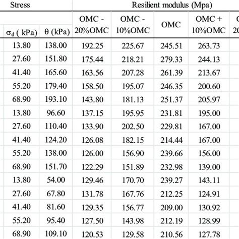 Image result for Geocomp Resilient Modulus