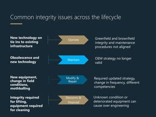 Image result for Asset Integrity Management Process Table