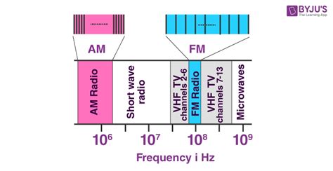 Image result for Calculating Bandwidth of a Signal