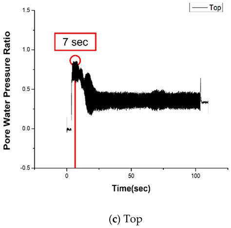 Comparison of Liquefaction Damage Reduction Performance of Sheet Pile ...