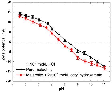 Floc-Flotation of Malachite Fines with an Octyl Hydroxamate and ...
