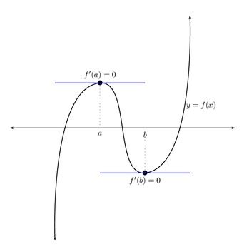 Local Extrema and Relative Extrema 的图像结果