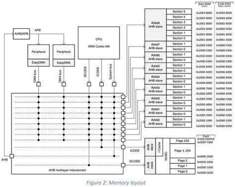 Image result for Arduino Flash Memory