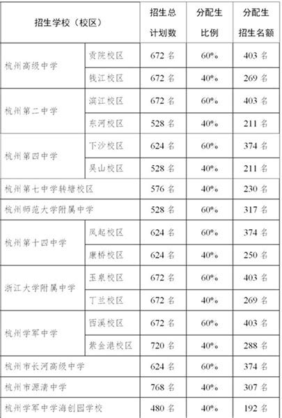 2022杭州各区中考一模成绩汇总！附近6年各高中录取分数线 - 知乎