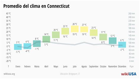 Connecticut en EE.UU. – datos, qué ver y temperatura