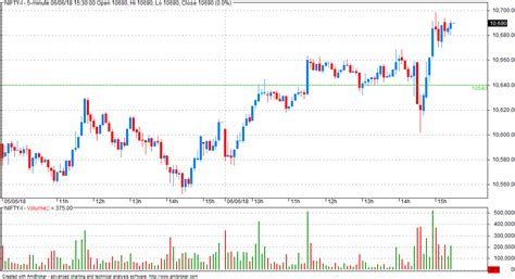 VFMDirect.in: Market outlook
