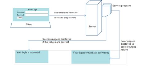 Image result for Servlet Visual Example in Java