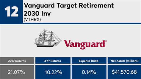 Vanguard, Fidelity mutual funds among top-performing target date 2030 ...