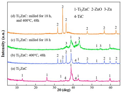 In-Situ Growth of ZnO Whiskers on Ti2ZnC MAX Phases - phases of zno