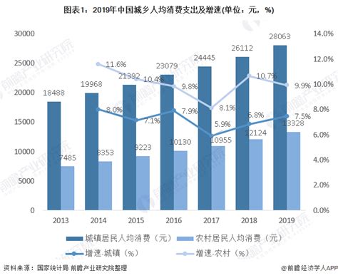 近两年中国城市居民、农村居民消费水平分析【图】_智研咨询