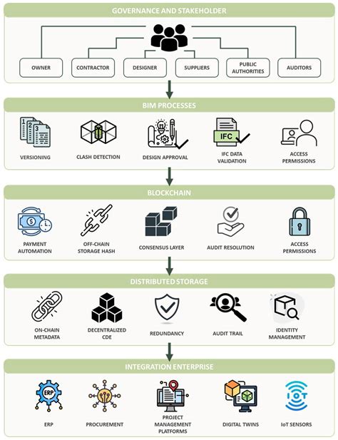 Decentralized BIM Workflows with Smart Contract Execution