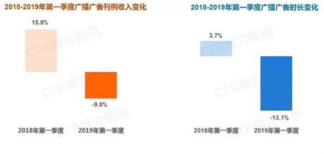 一季度中国广告市场整体呈现下滑趋势-业界数据-全媒通