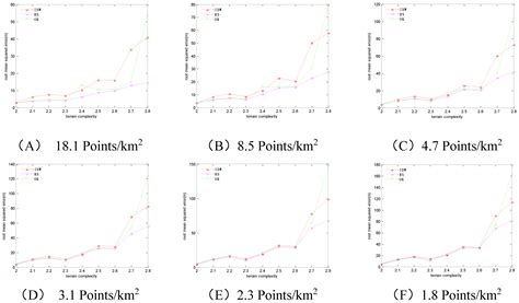 Spatial Sampling Strategies for the Effect of Interpolation Accuracy