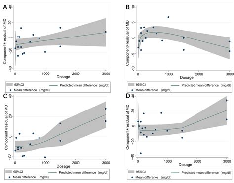 The Effect of Resveratrol on Blood Lipid Profile: A Dose-Response Meta ...