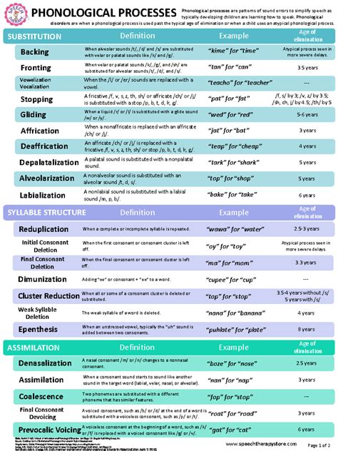PHONOLOGICAL PROCESSES CHART: Understanding Sound Errors in Speech ...