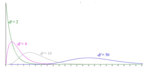 Image result for Chi-Square Distribution Explained