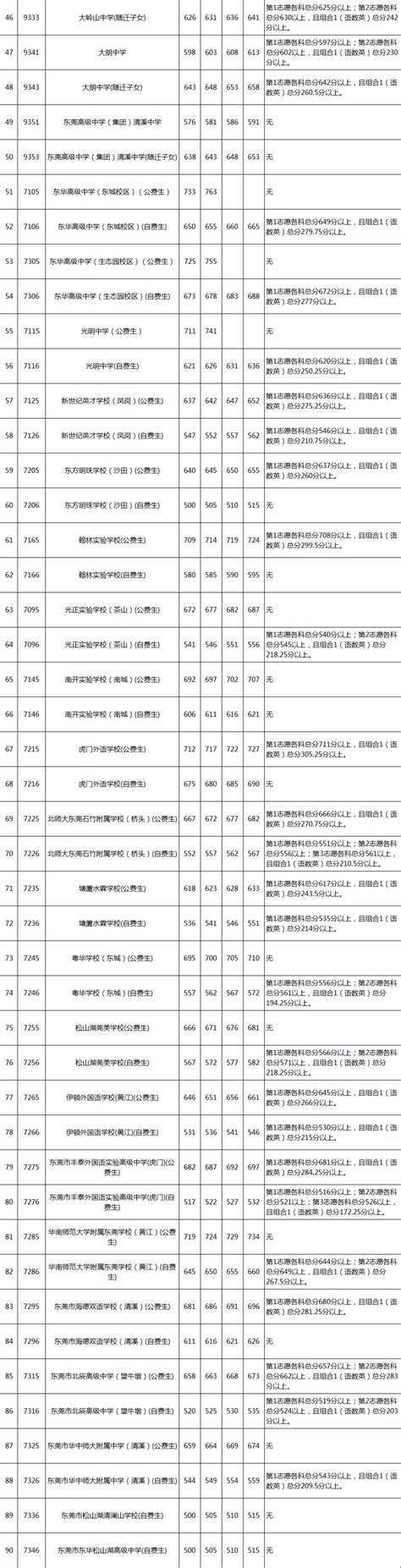 东莞各中学高考一本率_学霸无忧由汇华教育主办