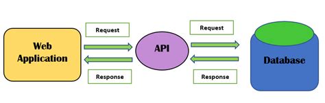 Image result for Introduction to Web API