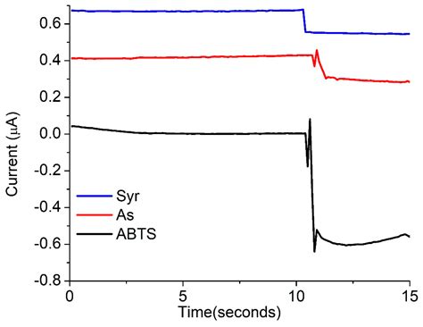 The Role of Natural Laccase Redox Mediators in Simultaneous Dye ...