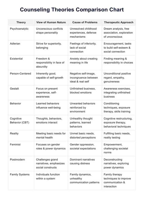 Counseling Theories Comparison Chart | Counseling psychology, Clinical ...