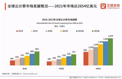 2021年中国云计算行业现状和发展趋势-美橙站长资讯中心