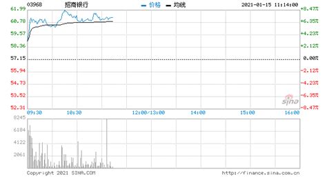 里昂：招商银行重申买入评级 目标价上调17%至68港元-股票频道-和讯网