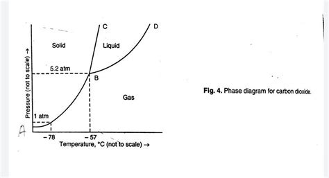 discuss the phase diagram of the CO2 system. Here you have to describe ...