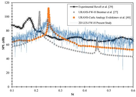 Predicting Far-Field Noise Generated by a Landing Gear Using Multiple ...