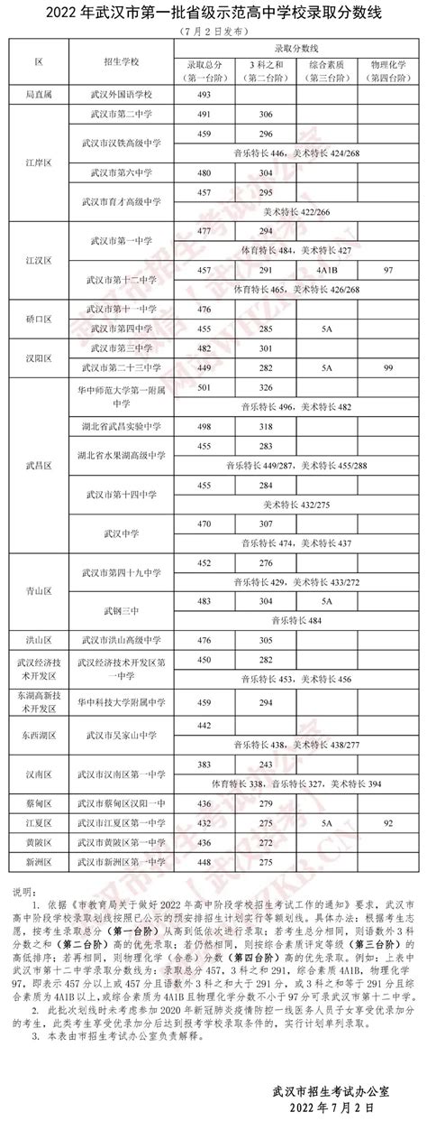 2023武汉高中排名一览表和录取分数线_初三网