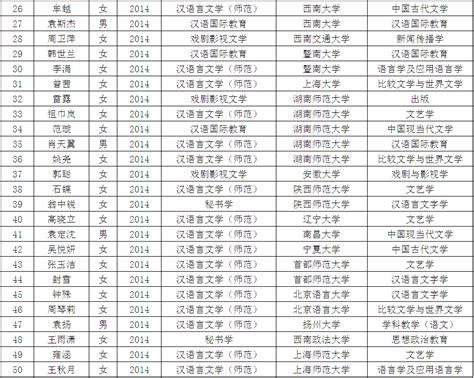 2018届本科生升学情况一览表-重庆师范大学文学院