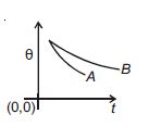 Two bodies A and B of same mass, area and surface finish with specific ...