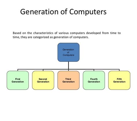 Image result for Computer Generation Explanation