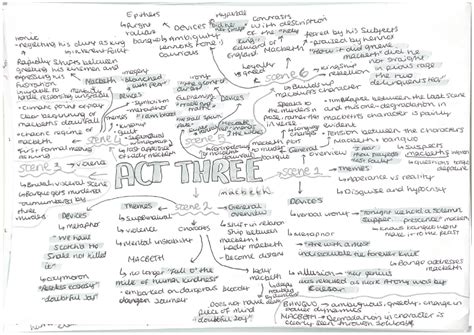 Simply explained: Macbeth Mind Maps and Analysis - PDF for GCSE ...