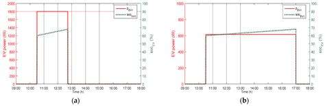 PV-Powered Electric Vehicle Charging Stations: Preliminary Requirements ...