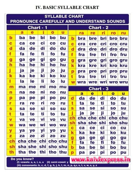Basic Syllable Chart for Primary Students