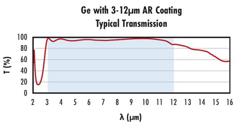 Germanium Windows | Edmund Optics