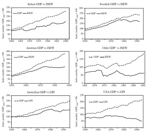 Index of Sustainable Economic Welfare (ISEW) and Genuine Progress Indicator (GPI). – Ecodynamics ...