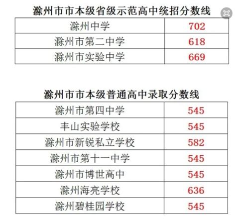 2021年安徽滁州中考市本级省级示范高中统招分数线_2021中考分数线_中考网