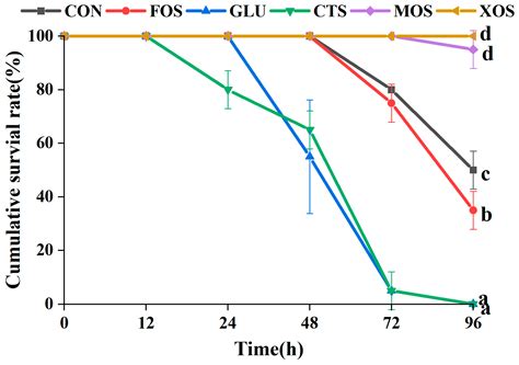 Effects of Five Prebiotics on Growth, Antioxidant Capacity, Non ...