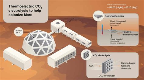 Mars' CO2-Rich Atmosphere: Scientists Plan to Produce Fuel and Plastics from the Red Planet's ...