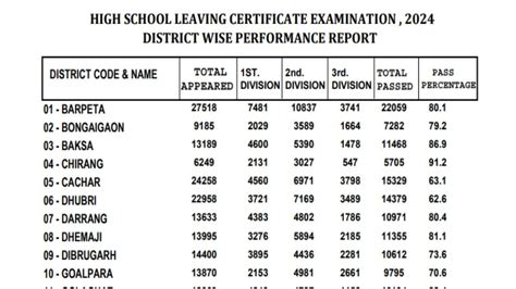 SEBA Assam HSLC Result 2024 Out: 75.7% हुए पास, इस Direct Link पर चेक ...
