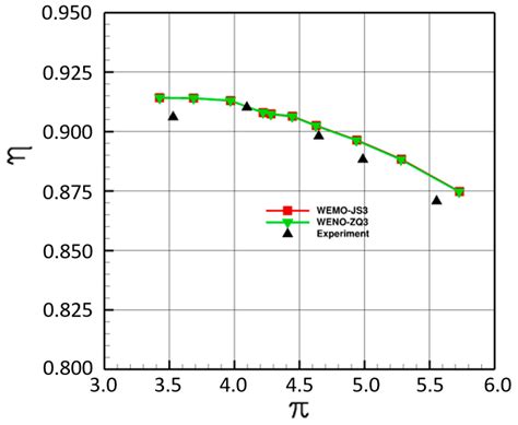 Application of a Novel Weighted Essentially Non-Oscillatory Scheme for ...