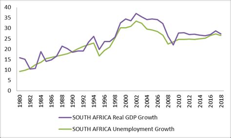 South Africa Economy Chart 的图像结果