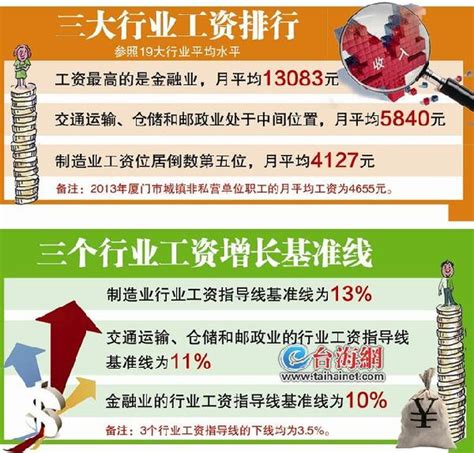 厦门发布3个行业工资指导线 制造业工资普遍偏低 - 城事 - 东南网厦门频道