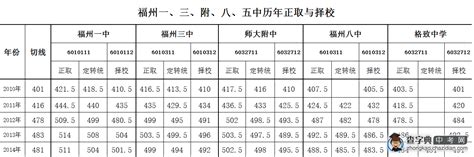 2016福州中考录取分数线,91中考网