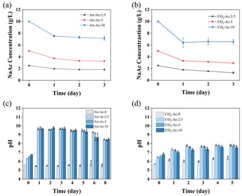 Acetate Combined with CO2 as Effective Carbon Sources for the ...