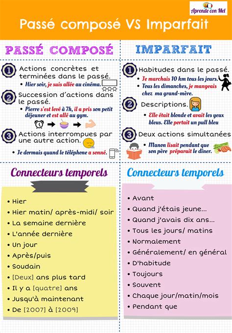 Imparfait And Passe Compose Practice